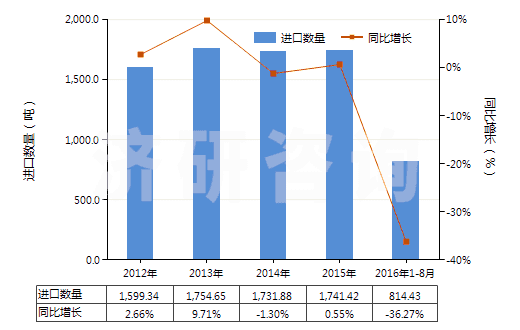 2012-2016年8月中國(guó)其他裝有附件的塑料管子(未經(jīng)加強(qiáng)也未與其他材料合制)(HS39173300)進(jìn)口量及增速統(tǒng)計(jì) 2012-2016年8月中國(guó)其他裝有附件的塑料管子(未經(jīng)加強(qiáng)也未與其他材料合制)(HS39173300)進(jìn)口量及增速統(tǒng)計(jì)